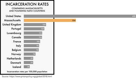 Our Favorite Data Visualizations Of 2018 Prison Policy Initiative