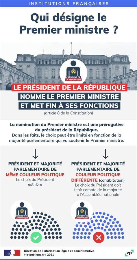 Infographie Qui désigne le Premier ministre vie publique fr