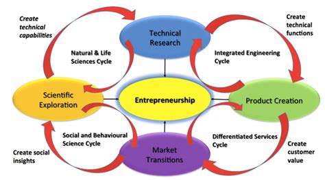 Cyclical Model Of Technological Entrepreneurship And Innovation Trott Download Scientific