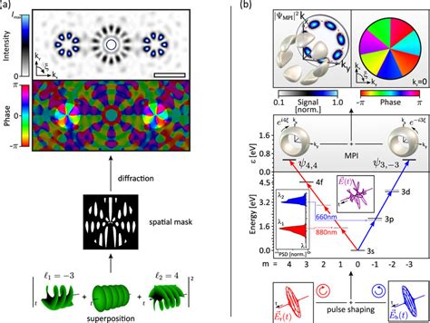 Concepts For The Generation Of Oam Superposition Electron States