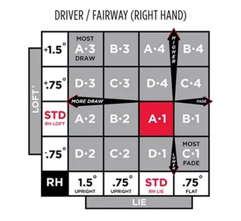 Titleist Woods Chart Titleist 5 Wood Tour Players