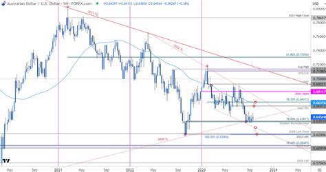 Australian Dollar Forecast AUD USD Box Breakout Building At Support