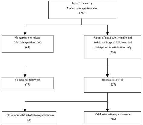 Flow Chart On Compliance Download Scientific Diagram