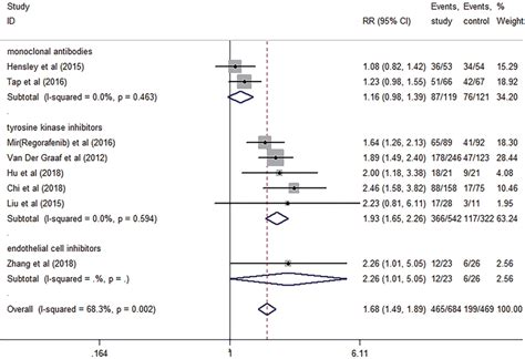 Forest Plot Of The Risk Ratio Of Subgroup Analysis Of Disease Control