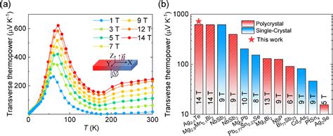 Large Transverse Magneto Thermoelectric Effect In Narrow Band Gap