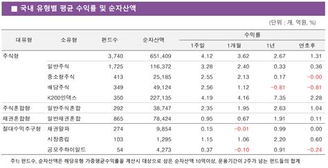 주간펀드동향 국내 주식형 펀드 주간수익률 412 기록