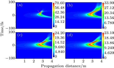 Defocusing Role In Femtosecond Filamentation Higher Order Kerr Effect