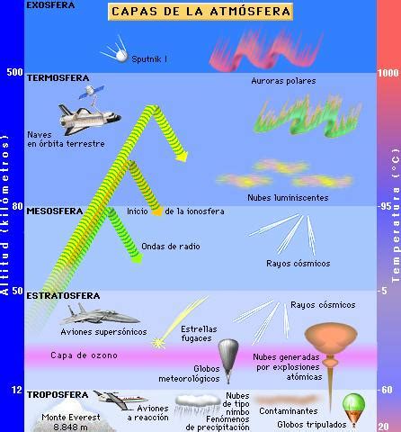 Blog de los niños: La atmósfera y sus capas