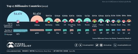 Mapped The Worlds Billionaire Population By Country Telegraph