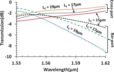 Color Online Measured Optical Transmission Spectra At Bar And Cross