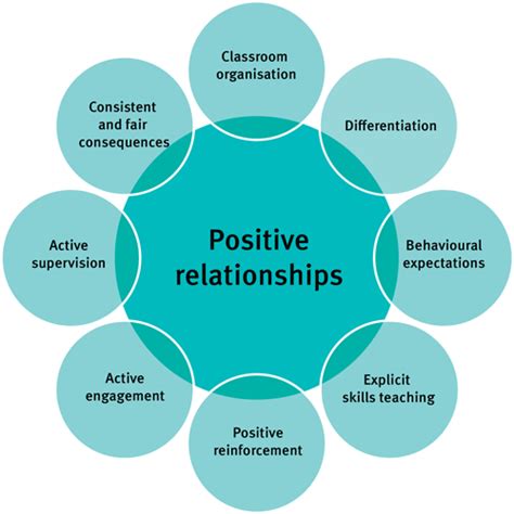 Why Positive Behaviour Is Important In Learning Environment