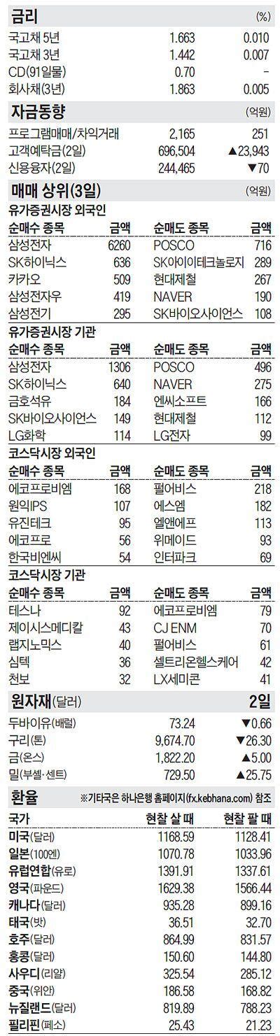 주식 매매 상위종목 및 환율 2021년 8월 3일자