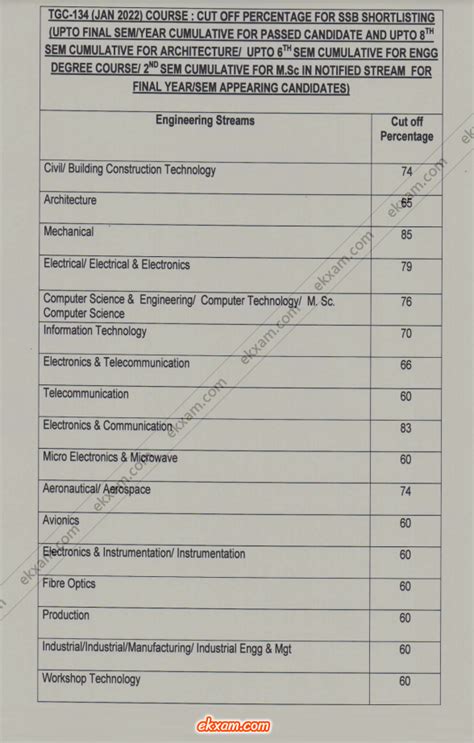 Tgc Cut Off Marks