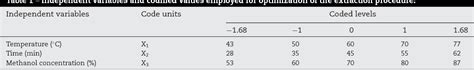 Table 1 From Optimization Of Ultrasound Assisted Extraction Of