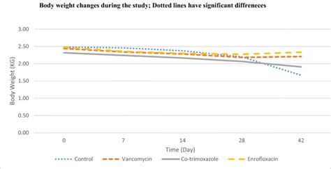 Body Weight Changes During The Study In Pairwise Comparison On The