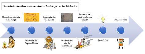 Linea Del Tiempo De Los Inventos Mas Importantes Linea Del Tiempo De