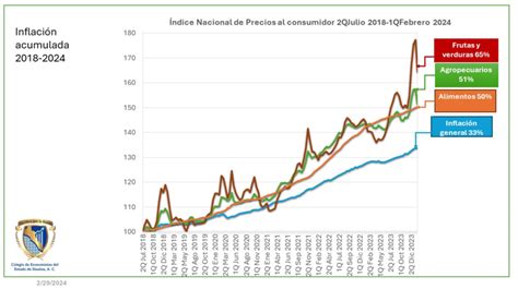 El Mejor Term Metro De La Econom A El Poder Adquisitivo Revista Espejo