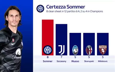 Inter impatto super di Sommer Difesa al top e lo svizzero è una