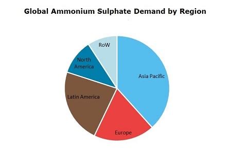 Ammonium Sulphate World Market Outlook And Forecast Up To