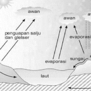 The Water Cycle Understood by Students After Treatment | Download ...