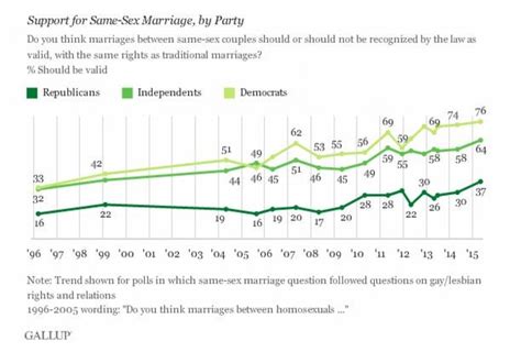 Same Sex Marriage Chart That Shows The Astonishing Rise Of Support