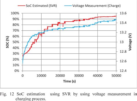 Figure 1 From State Of Charge Soc Estimation Of Lifepo4 Battery Module Using Support Vector