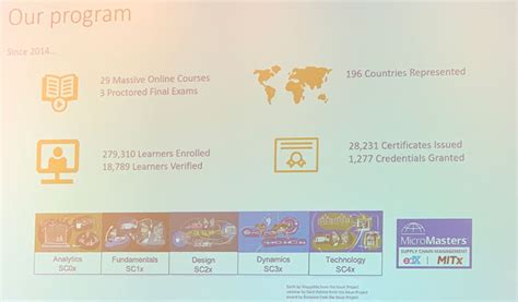 MITx Granted 1,277 Credentials on its Supply Chain MicroMasters | IBL News