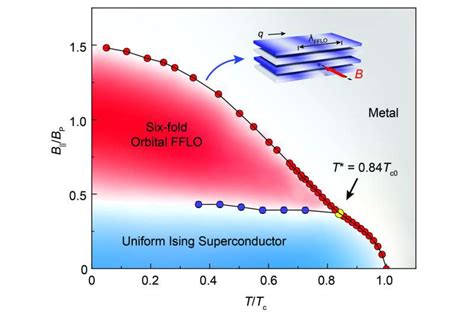 Cient Ficos Descubren Un Nuevo Estado Superconductor