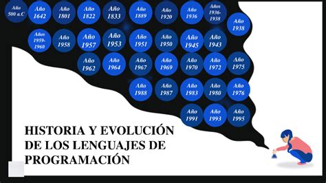 Historia Y EvoluciÓn De Los Lenguajes De ProgramaciÓn By Luna Ca On Prezi