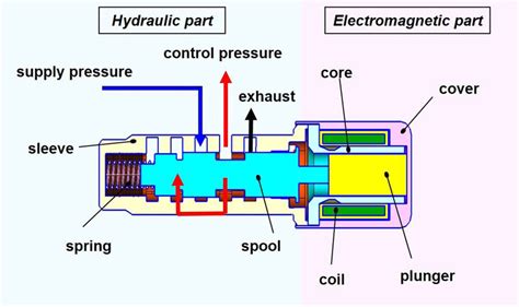 Solenoid Valve Diagram