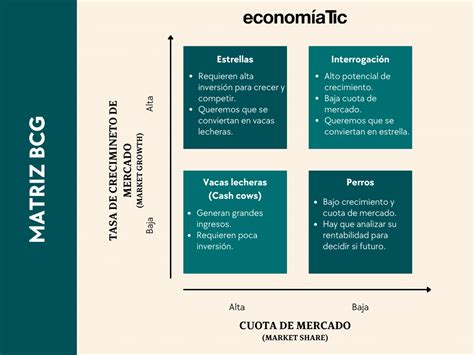 Matriz Bcg Qué Es Ejemplos Y Plantilla Gratuita Economía Tic