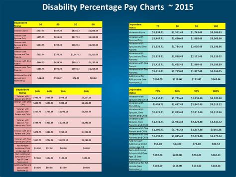 VA Disabilities With Assigned Percentages - VA Disability Rates 2021