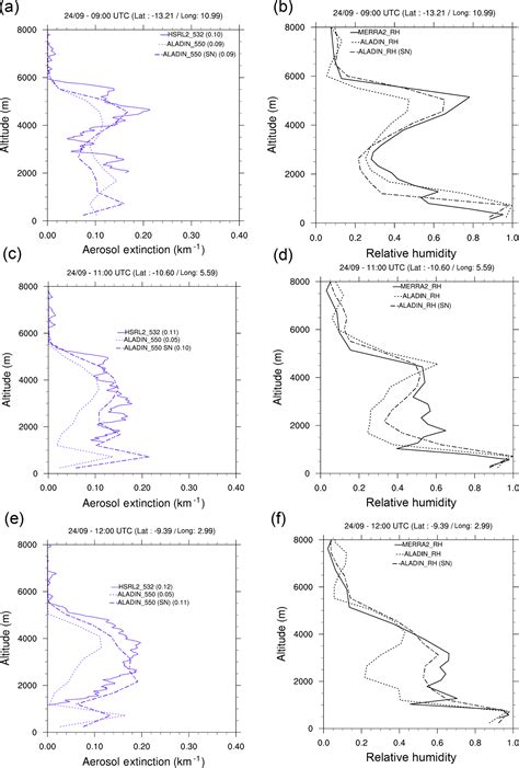 Acp Simulation Of The Transport Vertical Distribution Optical