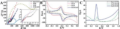 Nyquist Plot Of EIS A And CVs B For Bare GCE DGR GCE EGR GCE And