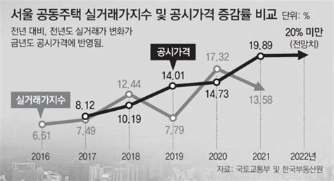 “올 재산세 재작년 수준 하향 1주택 종부세 작년 수준 동결 검토” 비즈n