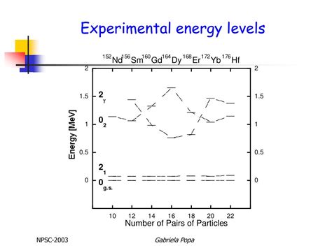 Ppt Microscopic Interpretation Of The Excited K 0 2 Bands Of Deformed Nuclei