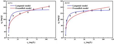 The Adsorption Isotherms Fitting Of Mhapcs Download Scientific Diagram