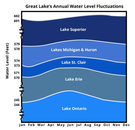 Lake Superior Water Levels Down