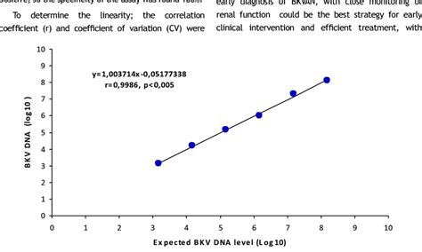 Scatter plot and regression equation | Download Scientific Diagram