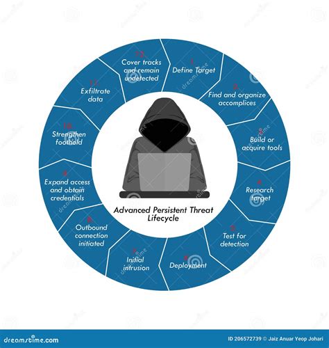 Vector Illustration Of Advanced Persistent Threat Lifecycle Cyber