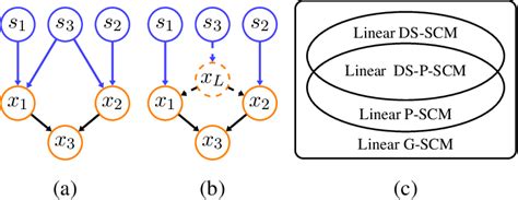 Figure 1 From Causal Discovery In Linear Structural Causal Models With