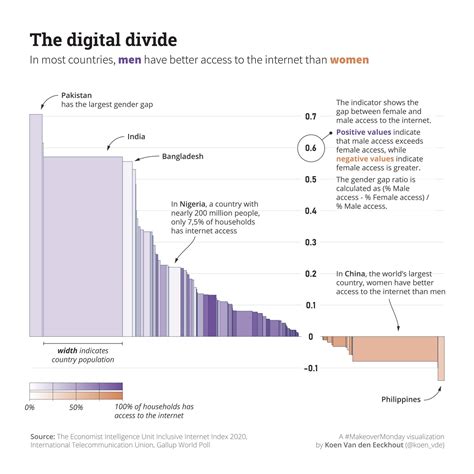 [OC] The digital divide: In most countries, men have better access to