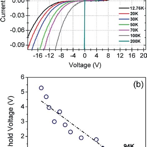 A Temperature Dependent I V Plots Of The Sensor In The Bias Range