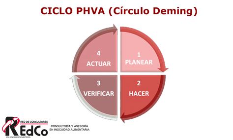 Que Es El Ciclo Phva