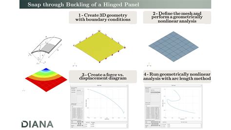 snap  buckling   hinged panel diana fea