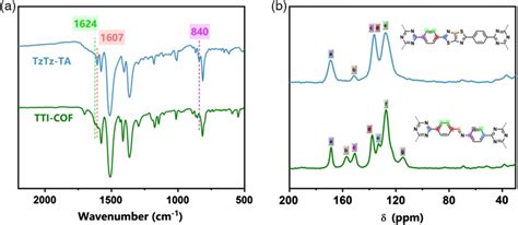 a FTIR spectra and b solidstate ¹³C NMR spectra of TzTzTA blue