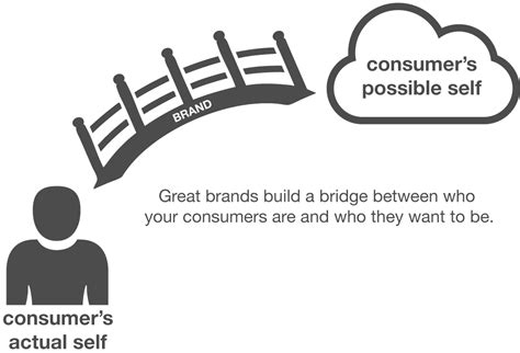 The Brand Canvas How To Create And Communicate A Compelling Brand