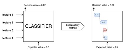 AI Decision Making With SHAP Values CrowdStrike