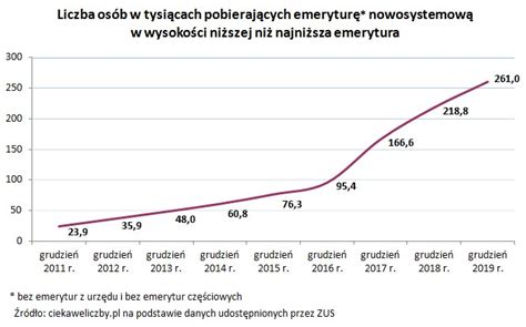 Wysokosc Emerytury W Polsce Tabela Jaka Emeryture Dostaniesz Stopa