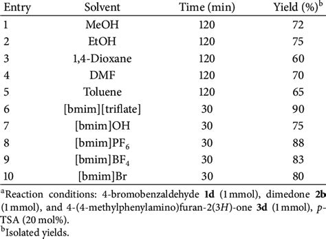 Different polar and nonpolar used solvents, for the synthesis of 4i a ...